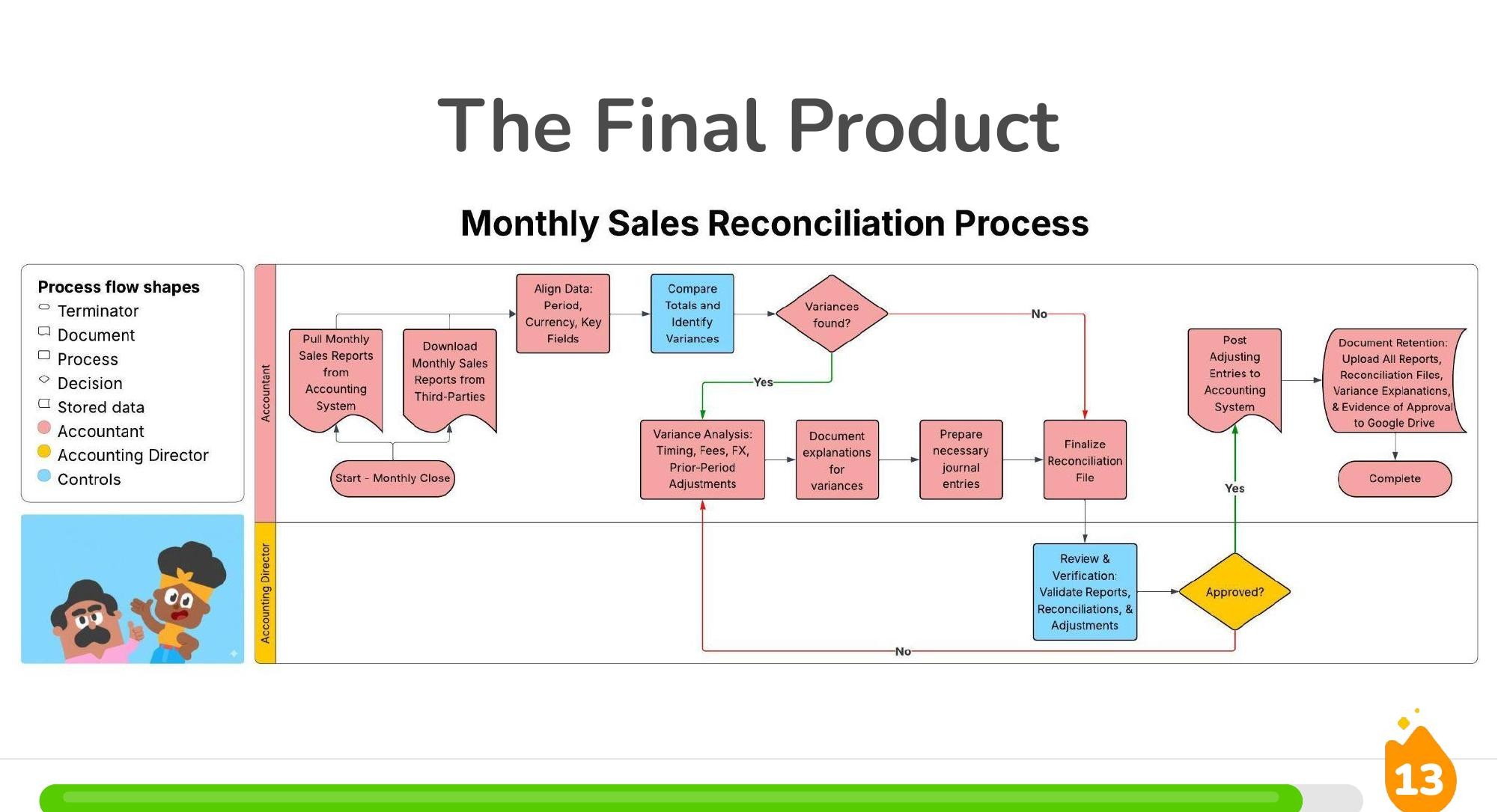 Swimlane flowchart of a monthly sales reconciliation process, showing the Accountant and Accounting Director lanes, decision points, and document retention steps
